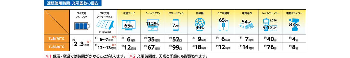 使用可能時間の目安（TLB175TGのみ）